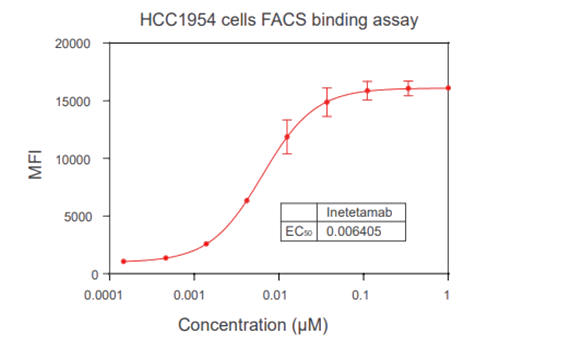 结合实验 Binding assay (FACS, ELISA, SPR) 结合实验 Binding assay (FACS, ELISA, SPR)